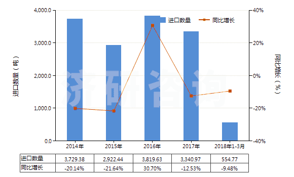 2014-2018年3月中國(guó)其他鄰苯二甲酸酯(HS29173490)進(jìn)口量及增速統(tǒng)計(jì)